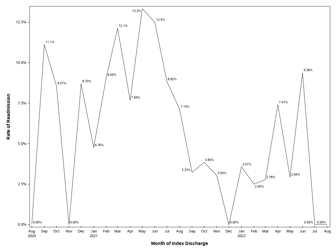 The SGPlot Procedure